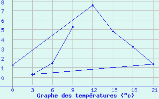 Courbe de tempratures pour Zerdevka