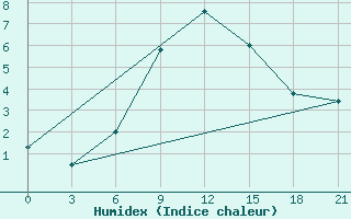 Courbe de l'humidex pour Kamo