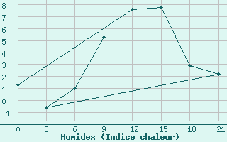 Courbe de l'humidex pour Pavlovskij Posad