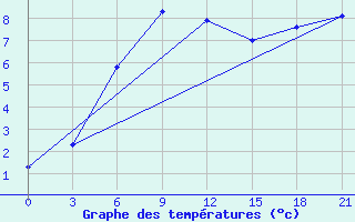 Courbe de tempratures pour Vaida Guba Bay