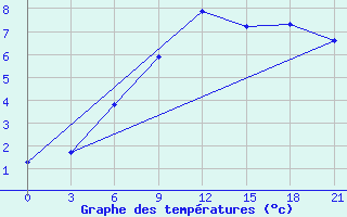 Courbe de tempratures pour Pinsk