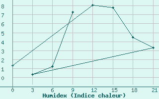 Courbe de l'humidex pour Slavgorod