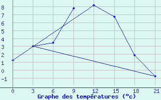 Courbe de tempratures pour Liubashivka