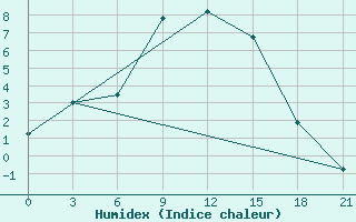 Courbe de l'humidex pour Liubashivka