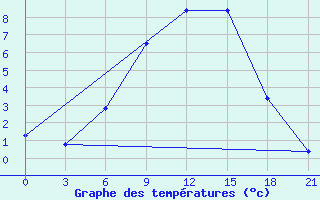 Courbe de tempratures pour Zestafoni