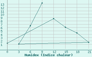 Courbe de l'humidex pour Mezen