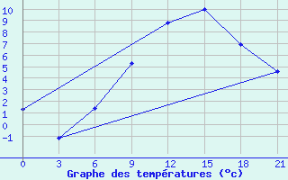 Courbe de tempratures pour Osijek / Klisa