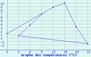 Courbe de tempratures pour Tver