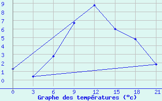 Courbe de tempratures pour Ljuban