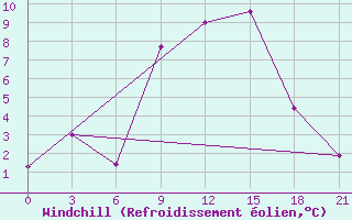 Courbe du refroidissement olien pour Kursk