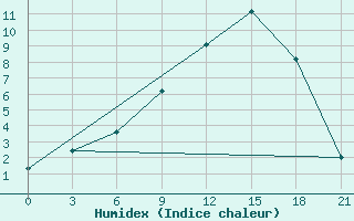 Courbe de l'humidex pour Lovozero