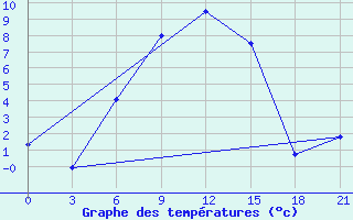 Courbe de tempratures pour Balasov