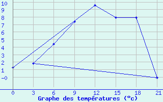 Courbe de tempratures pour Konosha