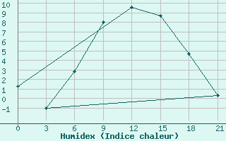 Courbe de l'humidex pour Vyborg