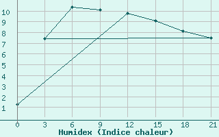 Courbe de l'humidex pour Divnogorsk