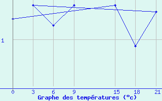 Courbe de tempratures pour Cape Svedskij