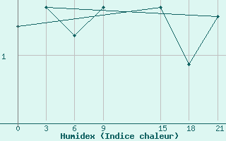 Courbe de l'humidex pour Cape Svedskij