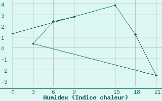 Courbe de l'humidex pour Kovda