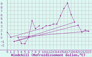 Courbe du refroidissement olien pour Guenzburg