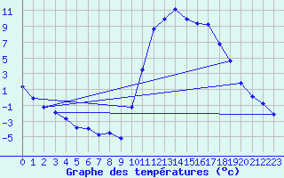 Courbe de tempratures pour Lans-en-Vercors (38)