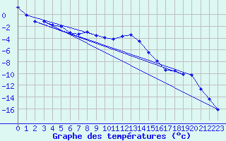 Courbe de tempratures pour Gornergrat
