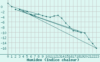 Courbe de l'humidex pour Gornergrat