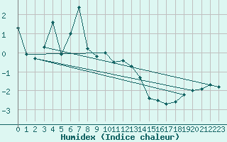 Courbe de l'humidex pour Makkaur Fyr