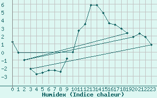 Courbe de l'humidex pour Calatayud