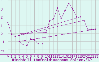 Courbe du refroidissement olien pour Chteaudun (28)