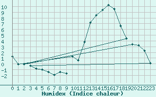 Courbe de l'humidex pour Avila - La Colilla (Esp)