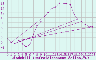 Courbe du refroidissement olien pour Zrich / Affoltern