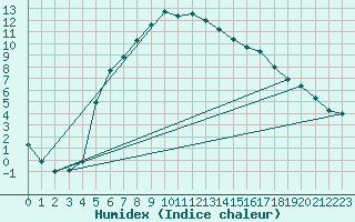 Courbe de l'humidex pour Viljandi