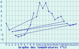Courbe de tempratures pour Bad Lippspringe