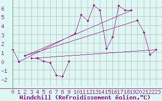 Courbe du refroidissement olien pour Dolembreux (Be)