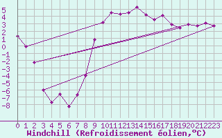 Courbe du refroidissement olien pour Chisineu Cris