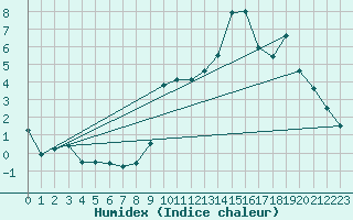 Courbe de l'humidex pour Saint-Hubert (Be)