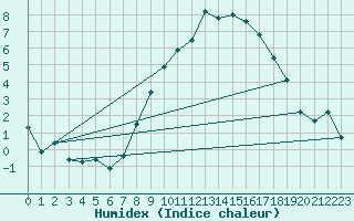 Courbe de l'humidex pour Ummendorf