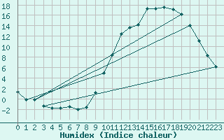 Courbe de l'humidex pour Charleville-Mzires (08)