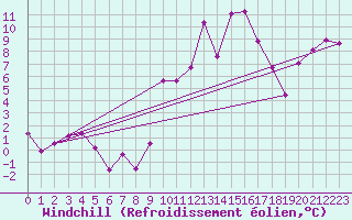 Courbe du refroidissement olien pour Saint-Etienne (42)