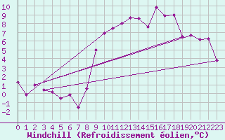 Courbe du refroidissement olien pour Longueville (50)