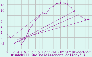 Courbe du refroidissement olien pour Wernigerode