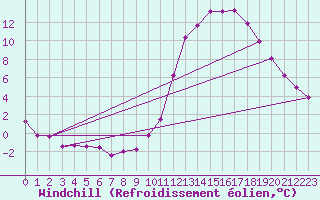 Courbe du refroidissement olien pour Sgur-le-Chteau (19)