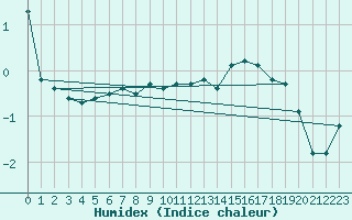 Courbe de l'humidex pour Ancey (21)