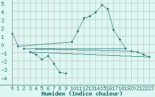 Courbe de l'humidex pour Colmar (68)