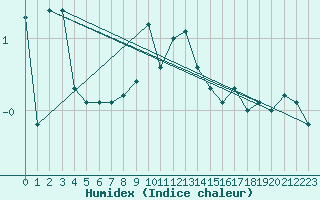 Courbe de l'humidex pour Mottec