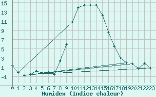 Courbe de l'humidex pour Les Eplatures - La Chaux-de-Fonds (Sw)