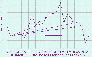 Courbe du refroidissement olien pour Gornergrat