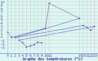 Courbe de tempratures pour Prads-Haute-Blone (04)