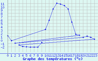 Courbe de tempratures pour Vanclans (25)