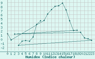 Courbe de l'humidex pour Klippeneck